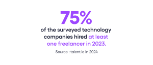 75% of the surveyed technology companies hired at least one freelancer in 2023