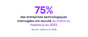 75% des entreprises technologiques interrogées ont recruté au moins un freelance en 2023.