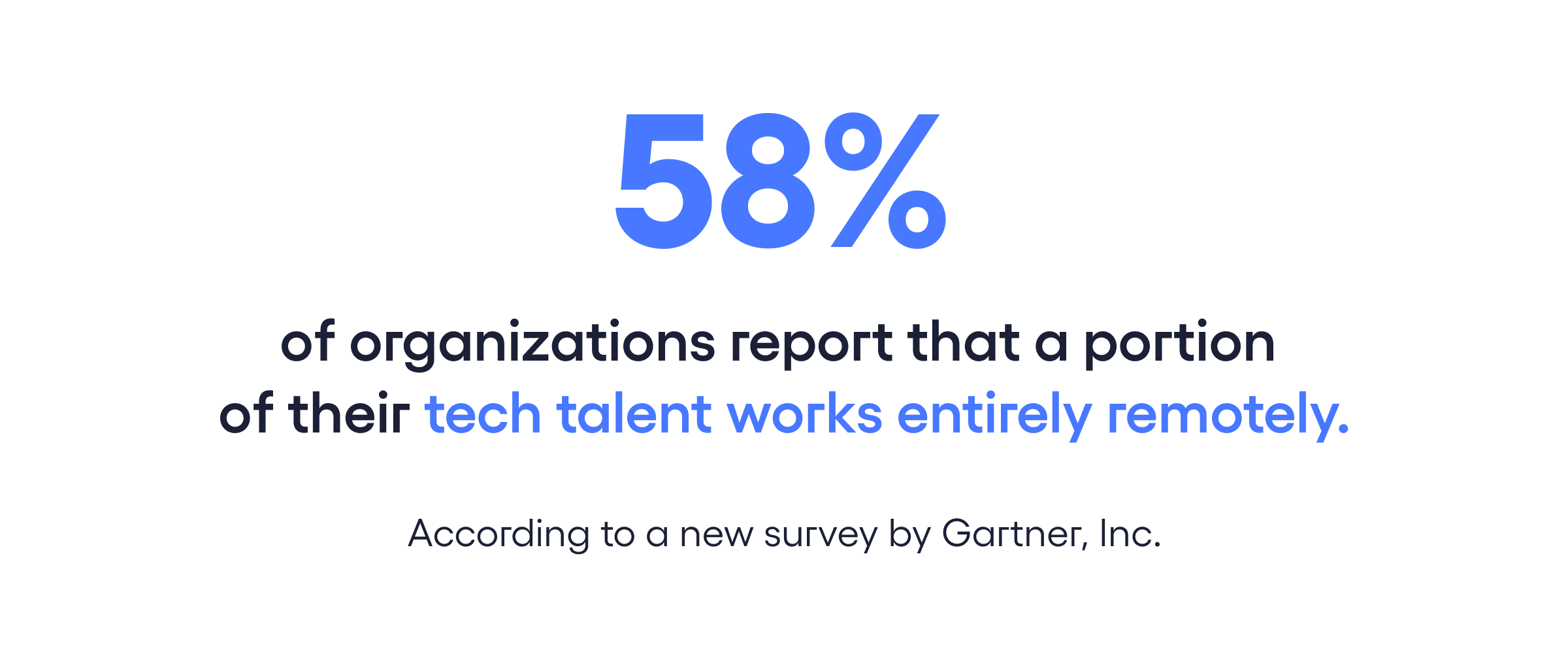 58% of organizations report that a portion of their tech talent works entirely remotely. according to a new survey by Gartner, Inc.